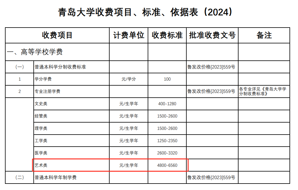 2024青岛大学艺术类学费多少钱一年-各专业收费标准