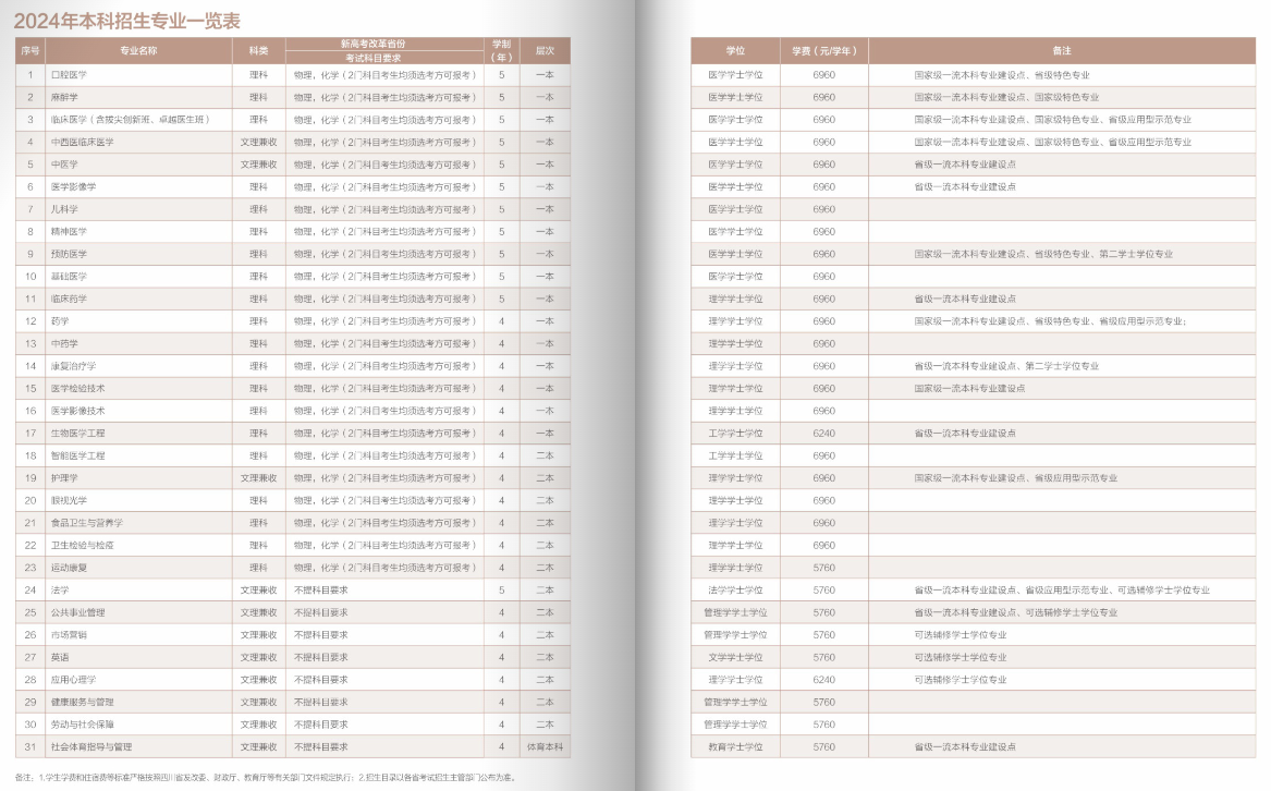 2024西南医科大学学费多少钱一年-各专业收费标准