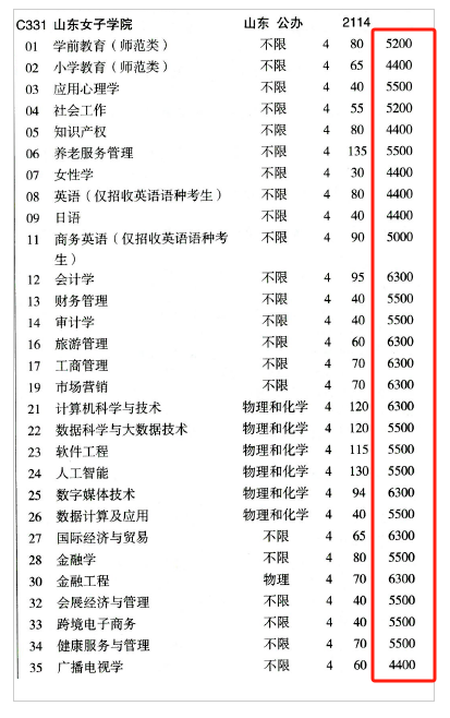 2024山东女子学院学费多少钱一年-各专业收费标准