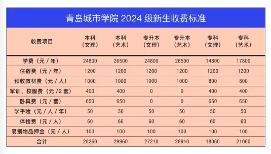 2024青岛城市学院学费多少钱一年-各专业收费标准