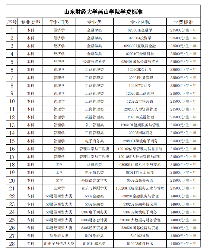 2024山东财经大学燕山学院学费多少钱一年-各专业收费标准