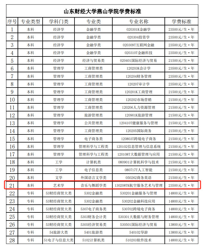 2024山东财经大学燕山半岛在线注册艺术类学费多少钱一年-各专业收费标准