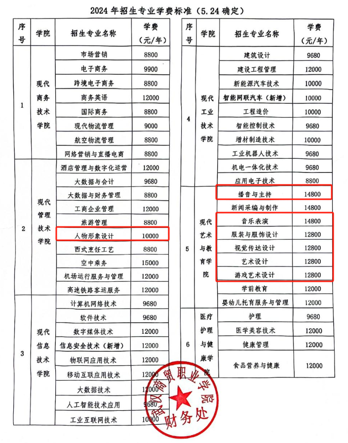 2024武汉商贸职业学院艺术类学费多少钱一年-各专业收费标准