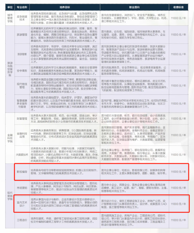 2024黄冈科技职业学院艺术类学费多少钱一年-各专业收费标准