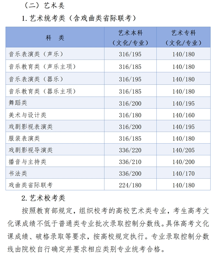 2024河北艺术威尼斯注册送58分数线一览表（含2022-2023历年）