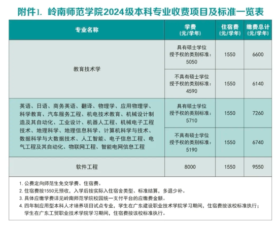 2024岭南师范半岛在线注册学费多少钱一年-各专业收费标准