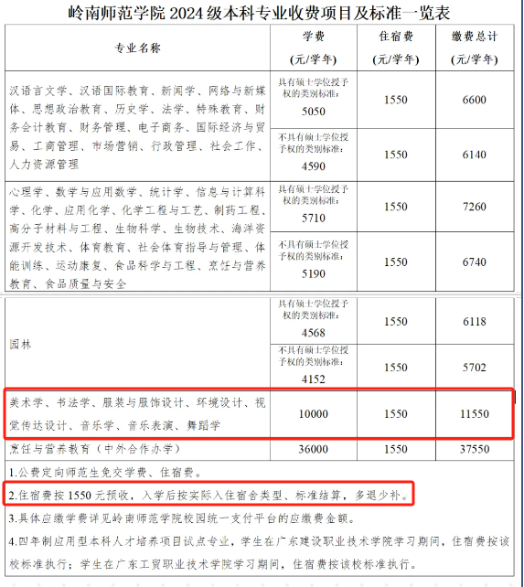 2024岭南师范半岛在线注册艺术类学费多少钱一年-各专业收费标准