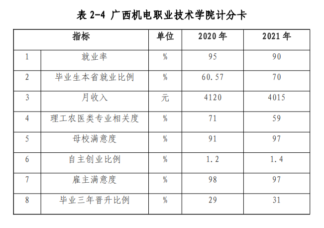 广西机电职业技术半岛在线注册就业率及就业前景怎么样