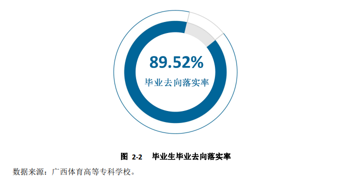 广西体育高等专科学校就业率及就业前景怎么样