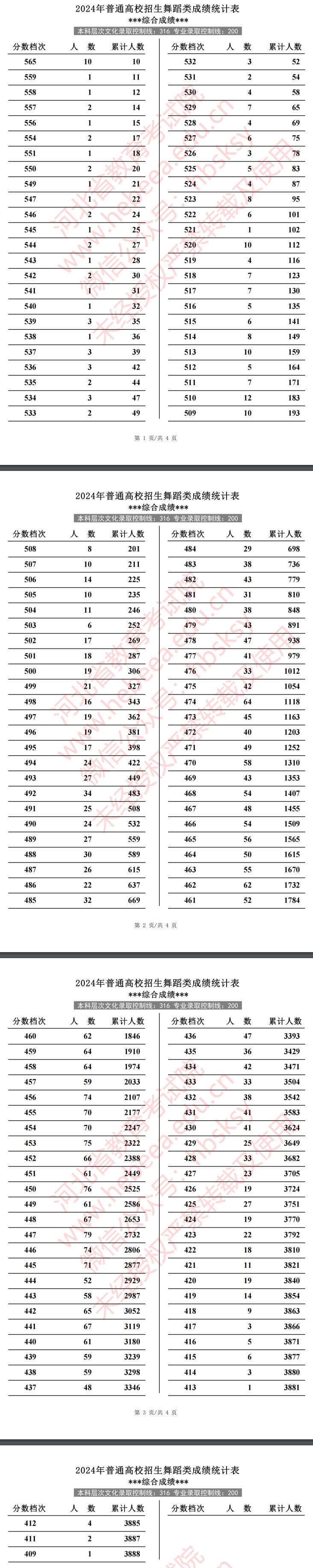 2024河北舞蹈高考一分一段表（含2022-2023历年）