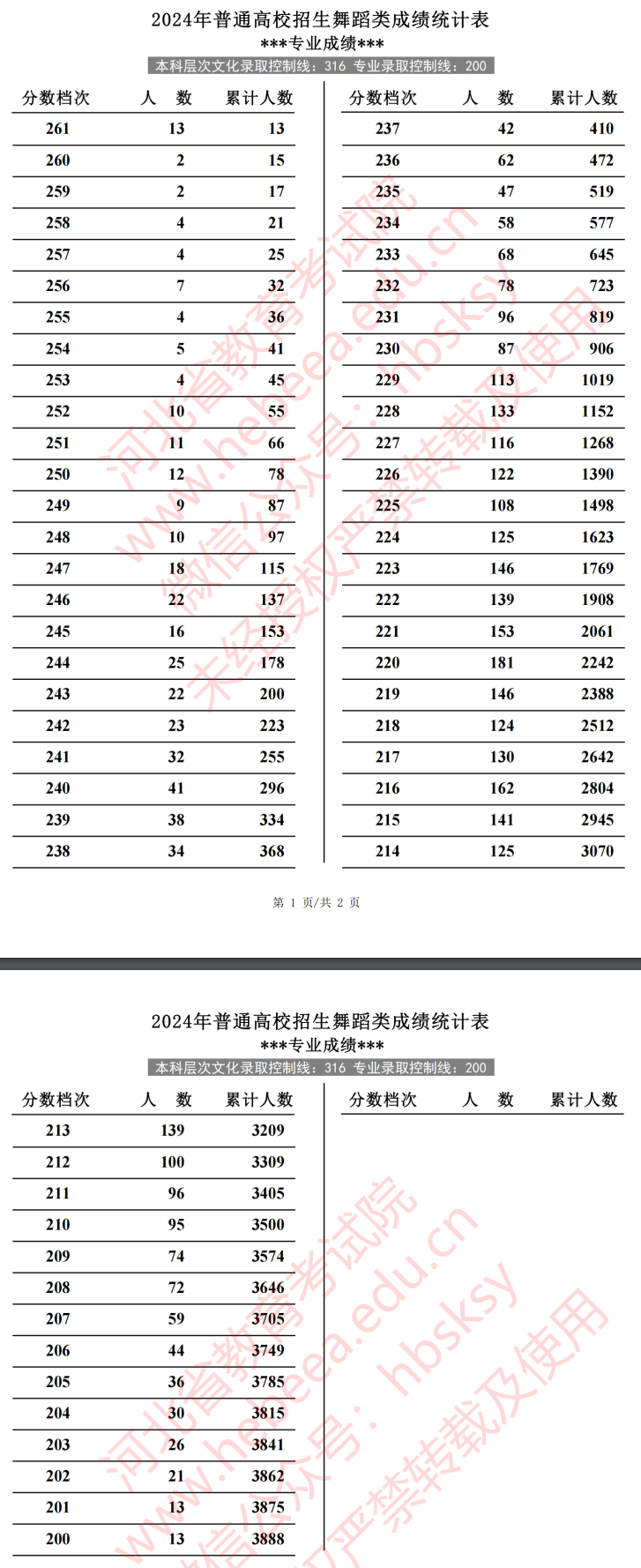 2024河北舞蹈高考一分一段表（含2022-2023历年）