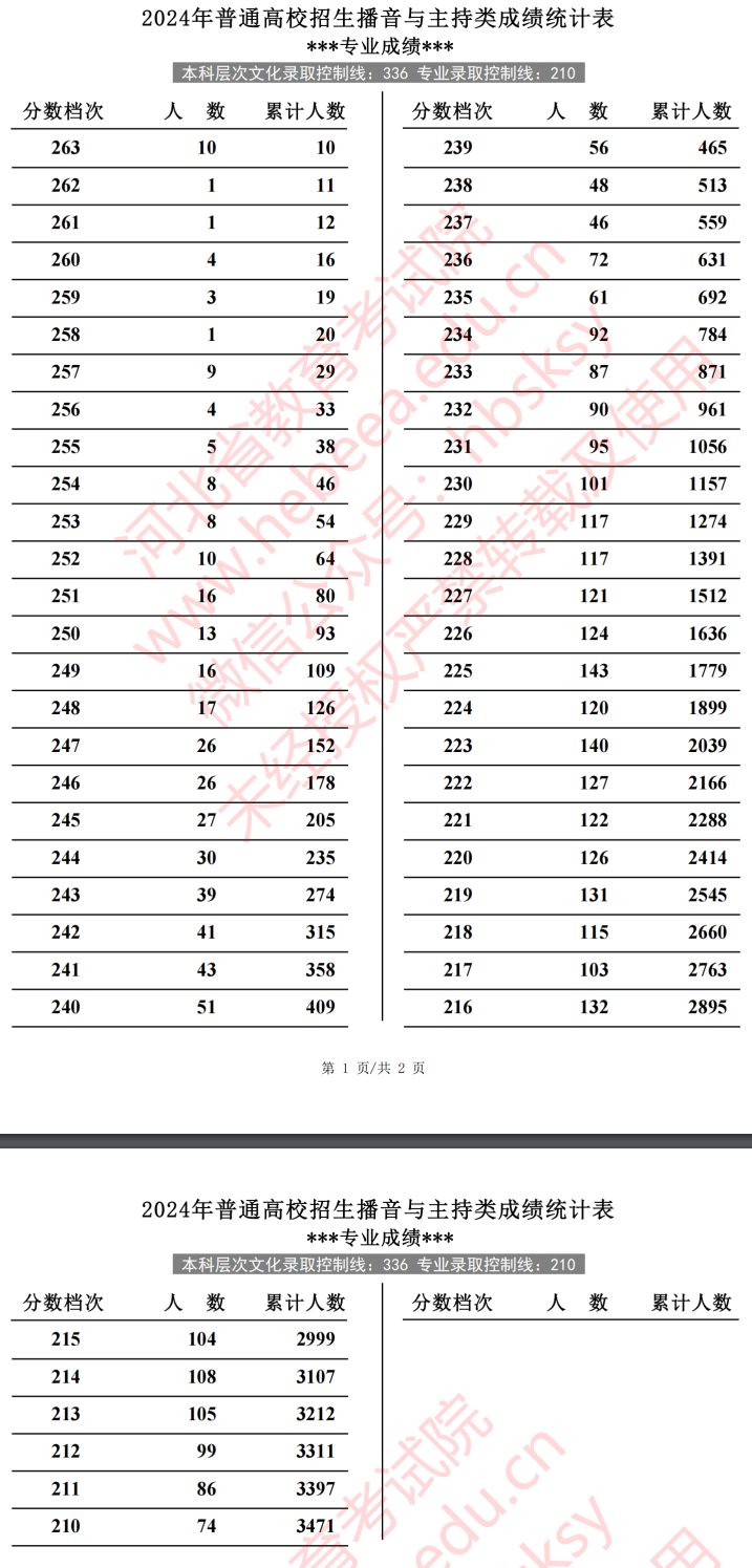 2024河北播音与主持高考一分一段表（含2022-2023历年）