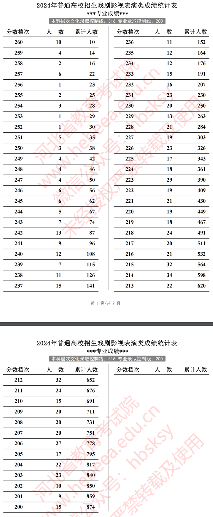 2024河北表（导）演高考一分一段表