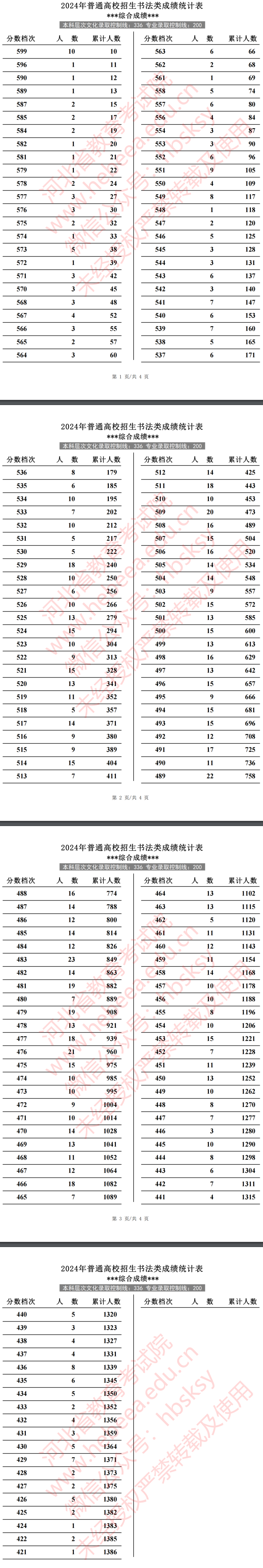 2024河北书法威尼斯注册送58一分一段表（含2022-2023历年）