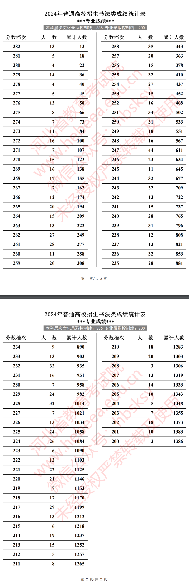 2024河北书法威尼斯注册送58一分一段表（含2022-2023历年）