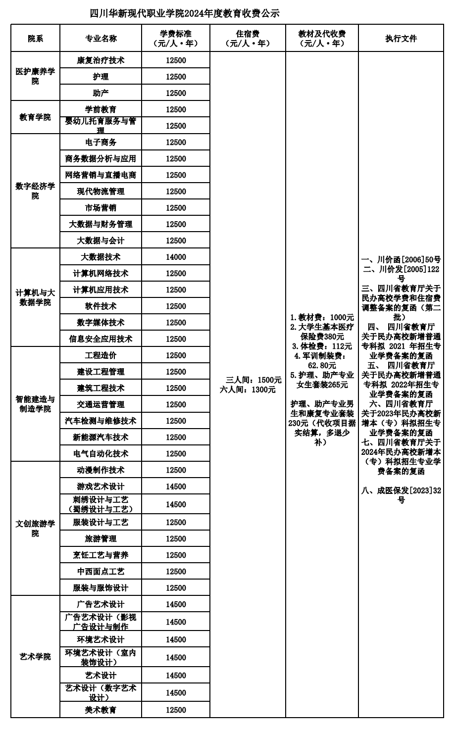 2024四川华新现代职业半岛在线注册学费多少钱一年-各专业收费标准