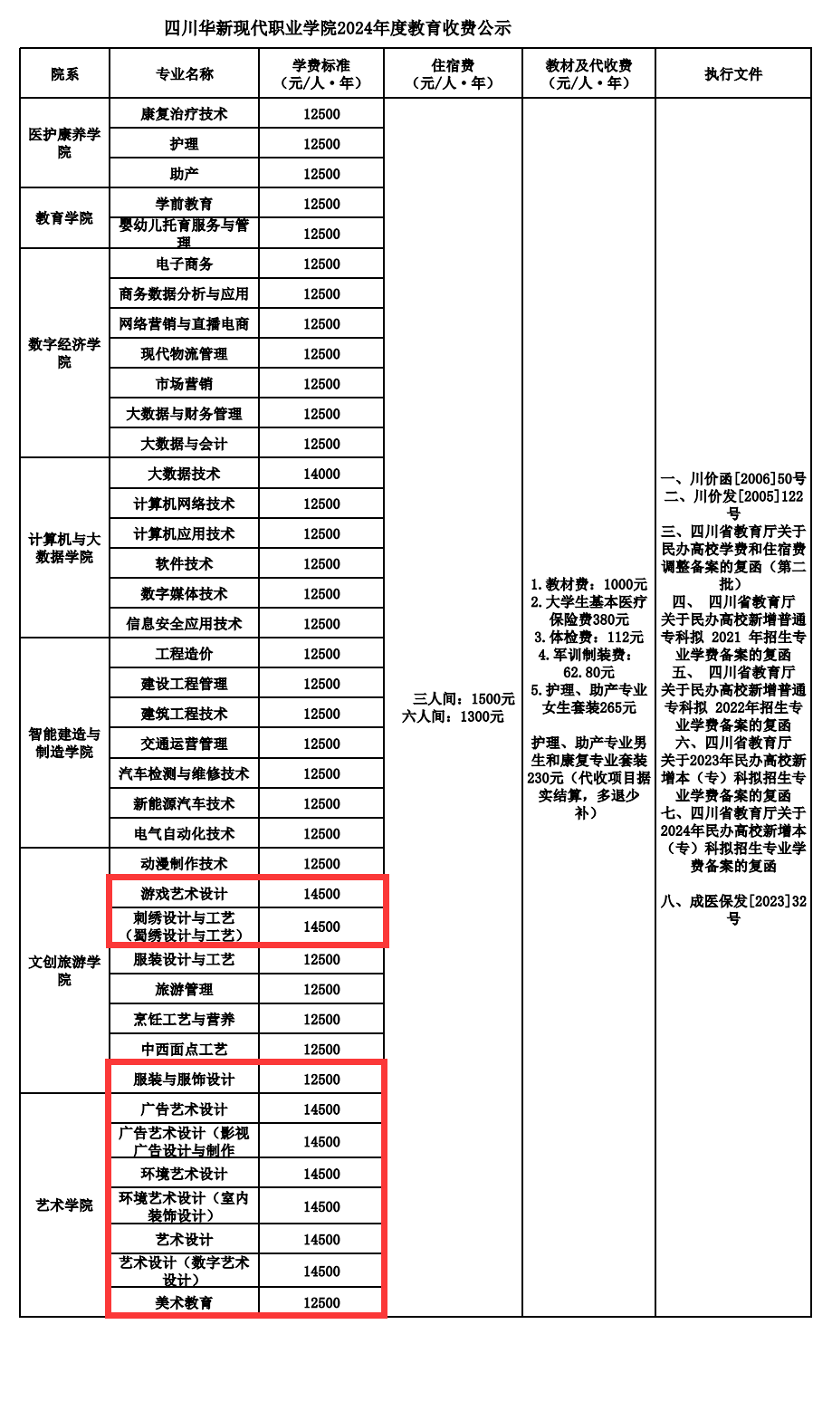 2024四川华新现代职业学院艺术类学费多少钱一年-各专业收费标准