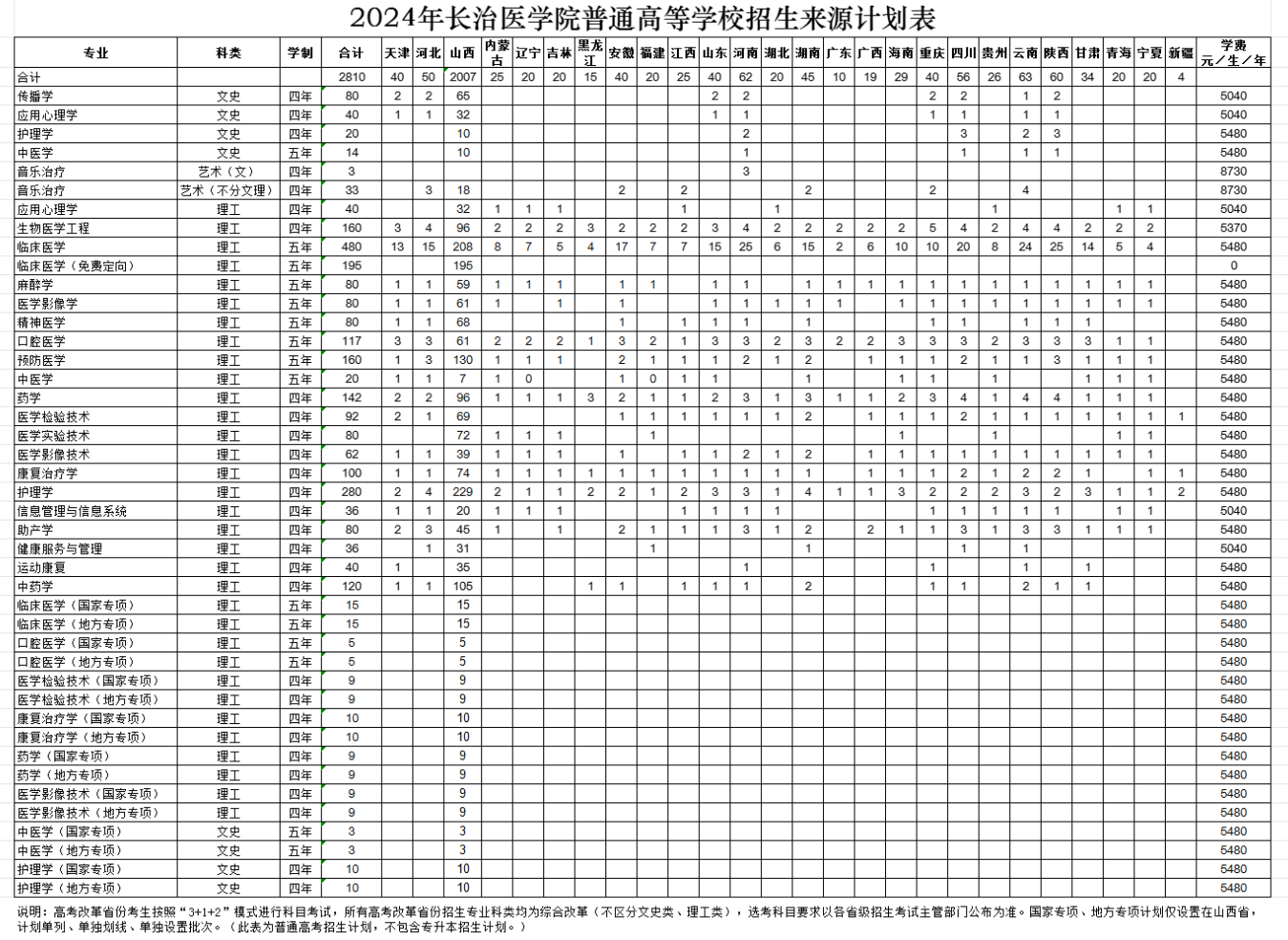 2024长治医学院学费多少钱一年-各专业收费标准