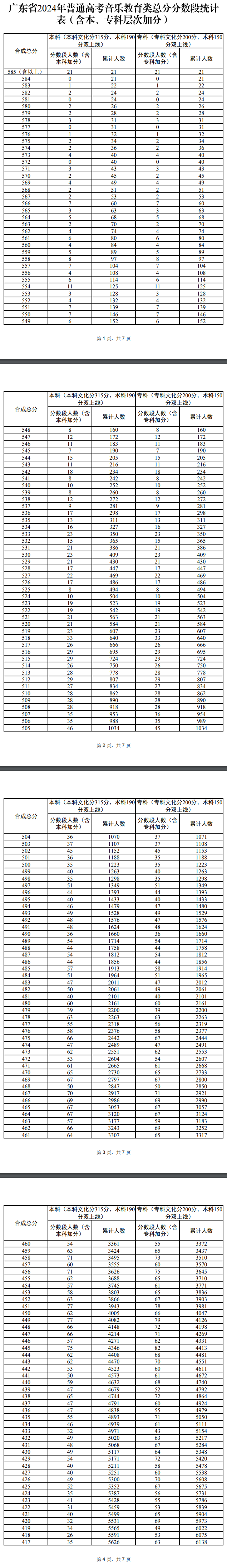 2024广东音乐高考一分一段表（含2022-2023历年）