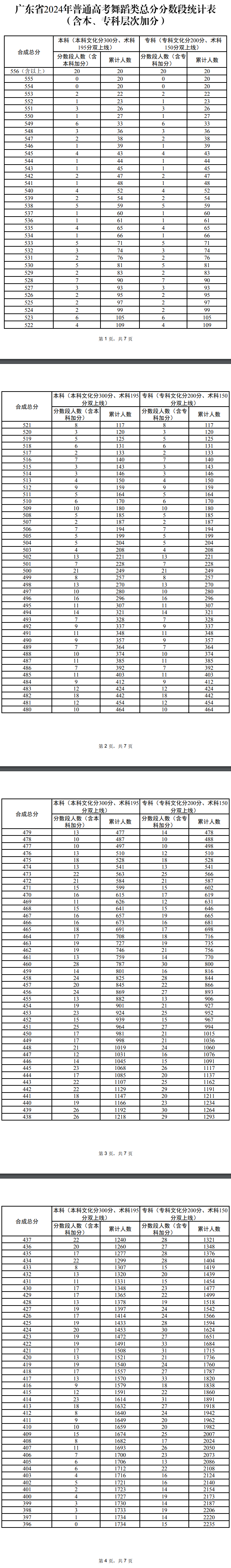 2024广东舞蹈高考一分一段表（含2022-2023历年）