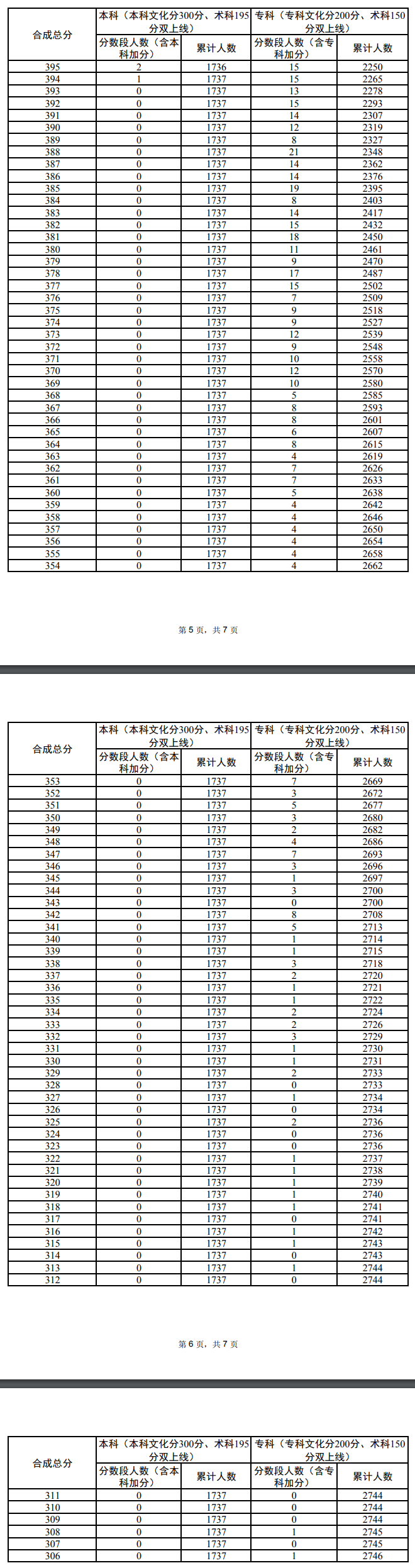 2024广东舞蹈高考一分一段表（含2022-2023历年）