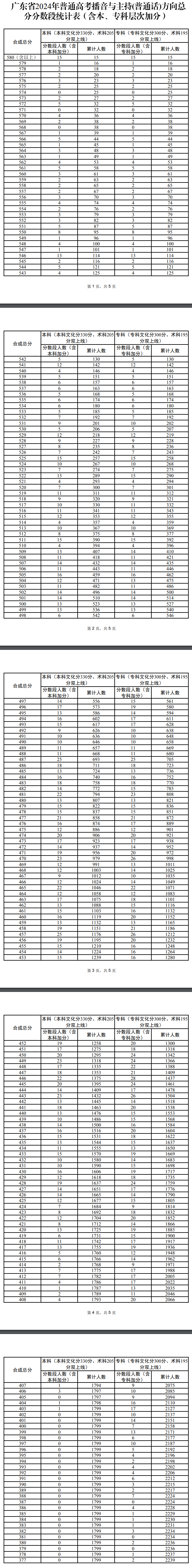 2024广东播音与主持高考一分一段表（含2022-2023历年）