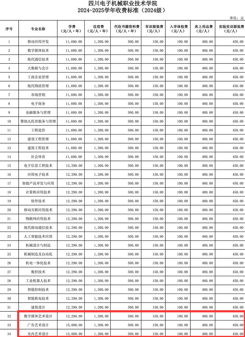 2024四川电子机械职业技术学院艺术类学费多少钱一年-各专业收费标准