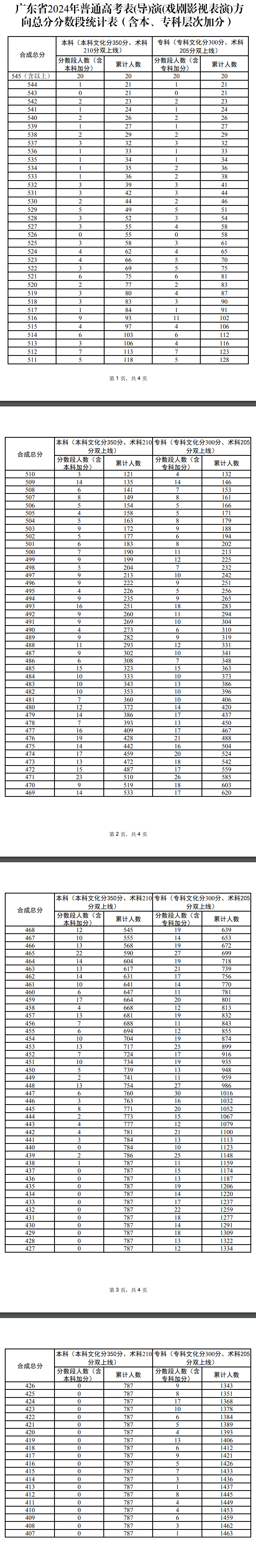 2024广东表（导）演高考一分一段表