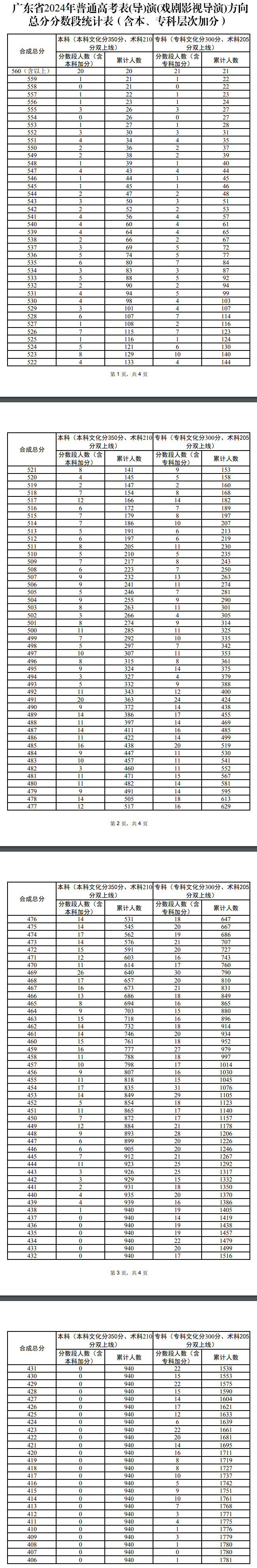 2024广东表（导）演高考一分一段表