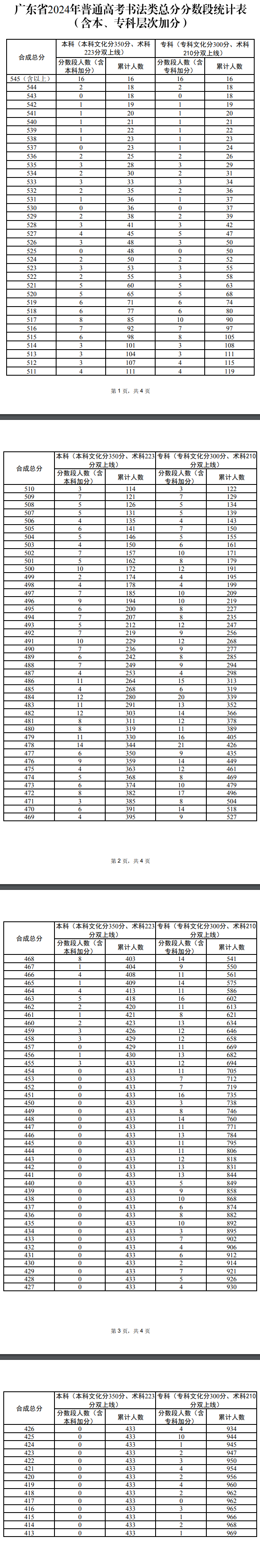 2024广东书法高考一分一段表（含2022-2023历年）