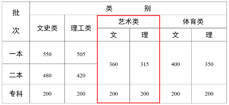 2024云南艺术高考分数线一览表（含2022-2023历年）