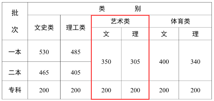 2024云南艺术高考分数线一览表（含2022-2023历年）