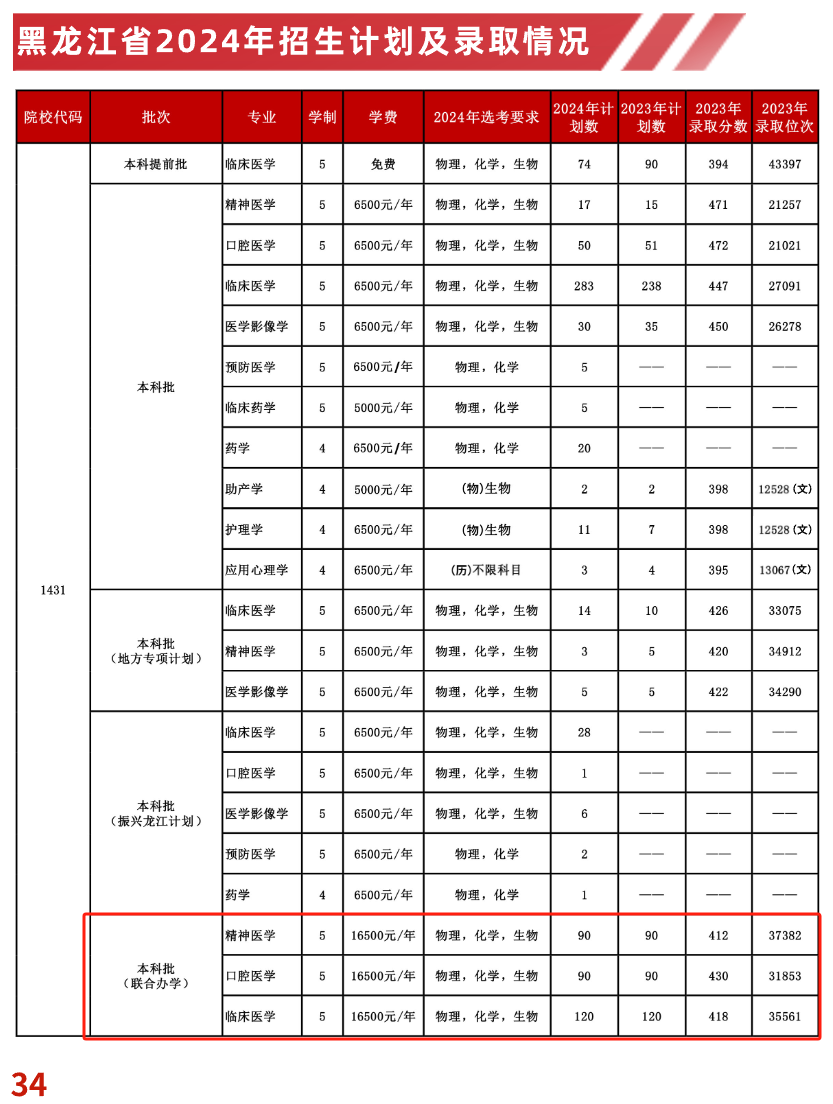 2024齐齐哈尔医半岛在线注册中外合作办学学费多少钱一年-各专业收费标准