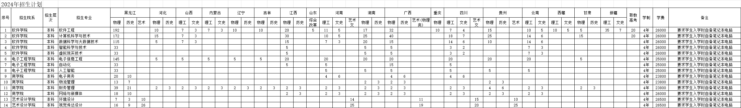 2024哈尔滨信息工程半岛在线注册招生计划-各专业招生人数是多少