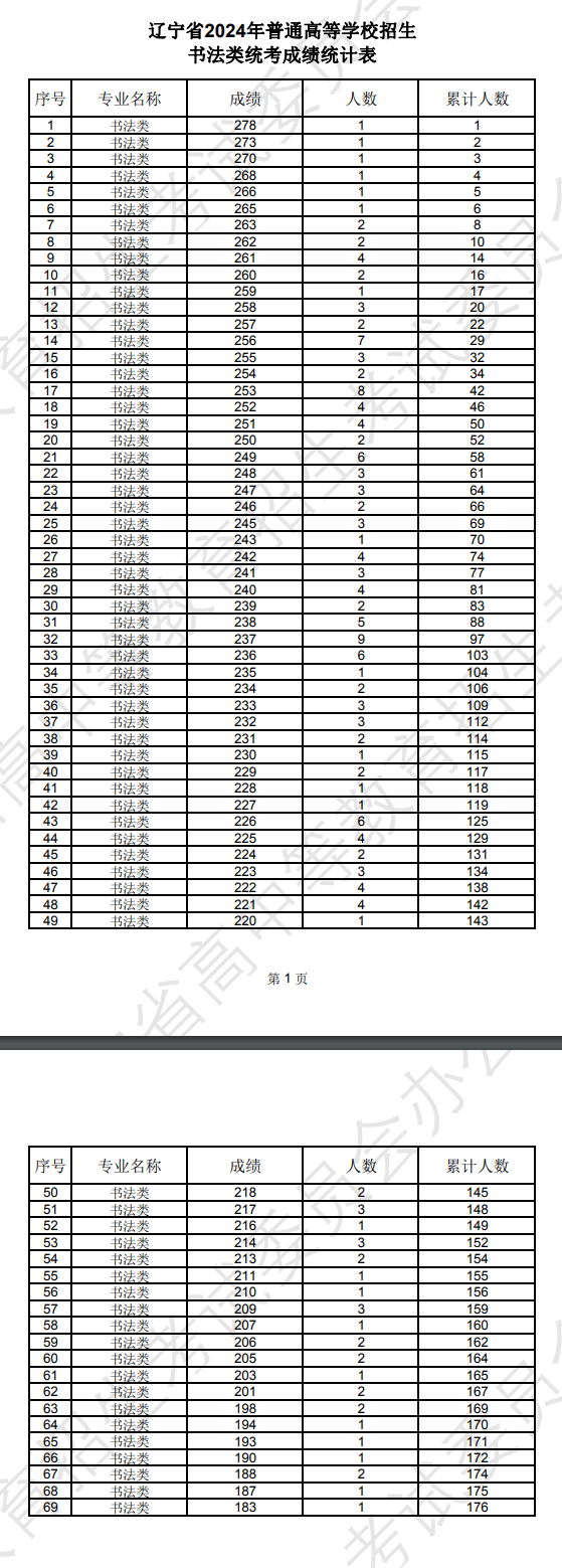 2024辽宁书法高考一分一段表