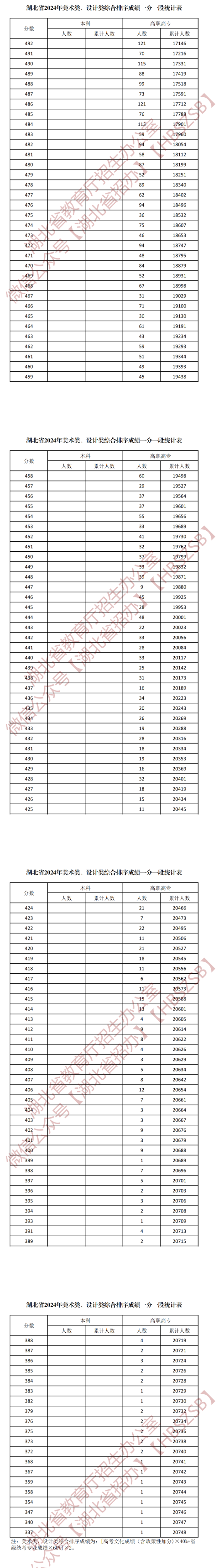 2024湖北美术高考一分一段表(含2022-2023年) 2024湖北美术高考一分一段表(含2022-2023年)