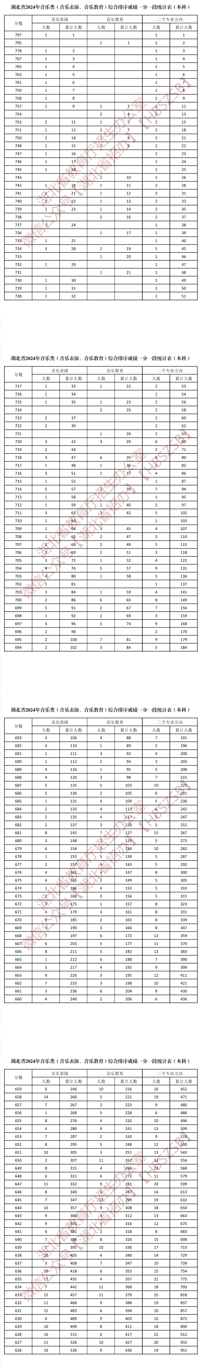 2024湖北音乐高考一分一段表（含2022-2023年）