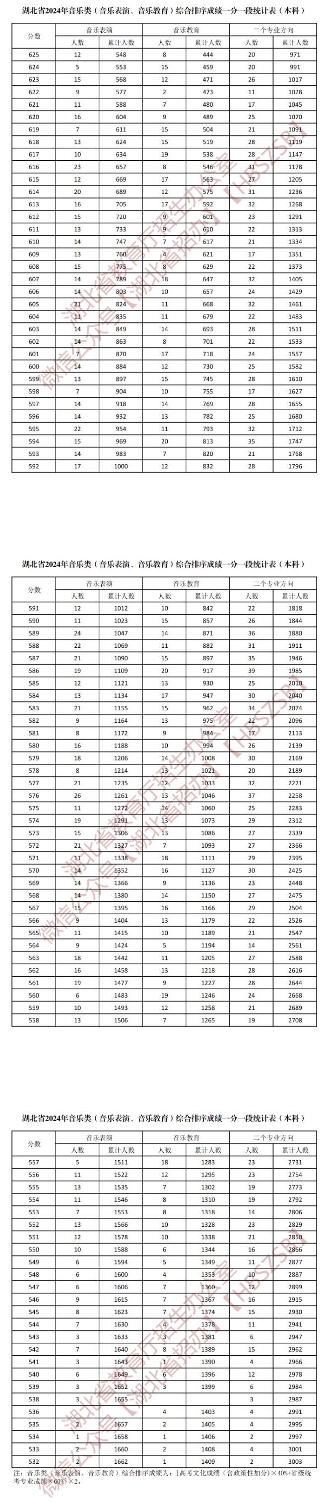 2024湖北音乐高考一分一段表（含2022-2023年）