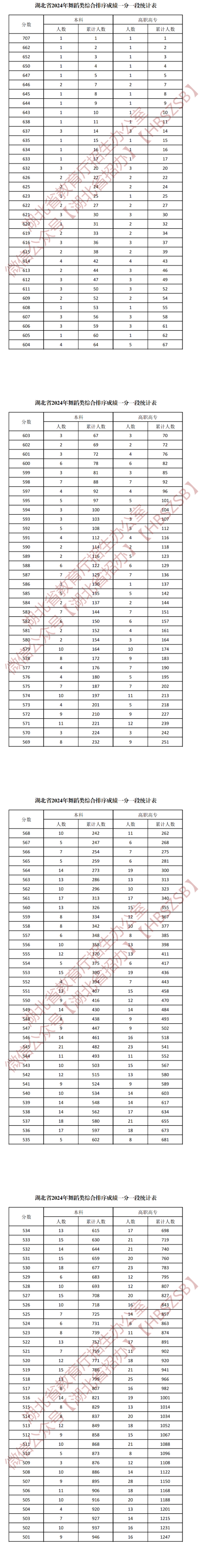 2024湖北舞蹈高考一分一段表（含2022-2023年）