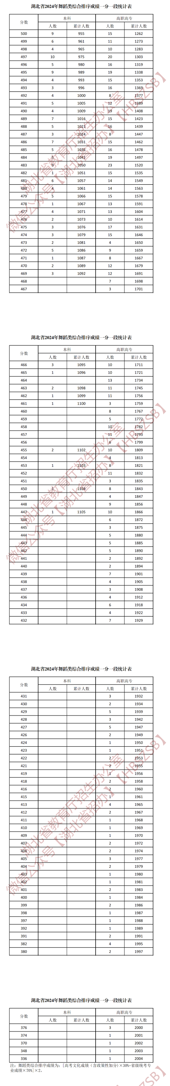 2024湖北舞蹈高考一分一段表（含2022-2023年）