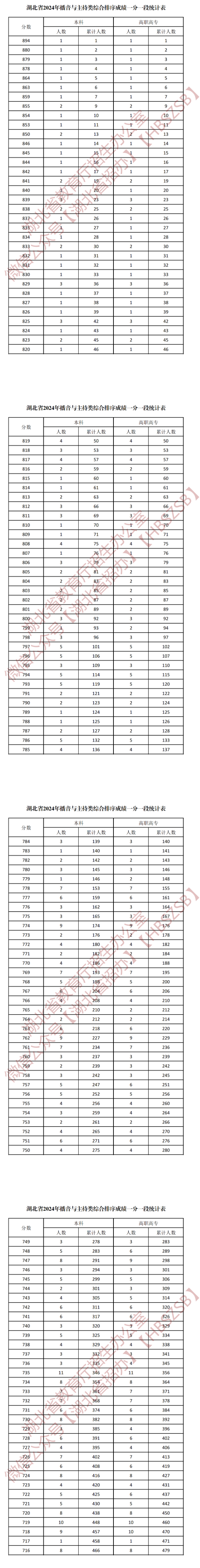 2024湖北播音与主持高考一分一段表（含2022-2023年）