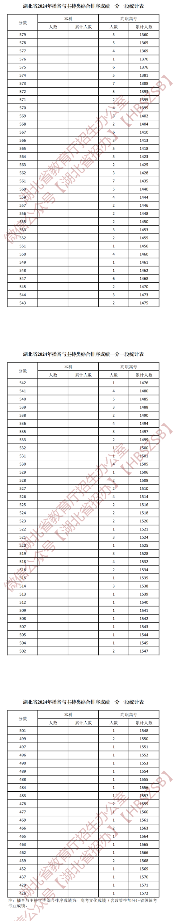 2024湖北播音与主持高考一分一段表（含2022-2023年）