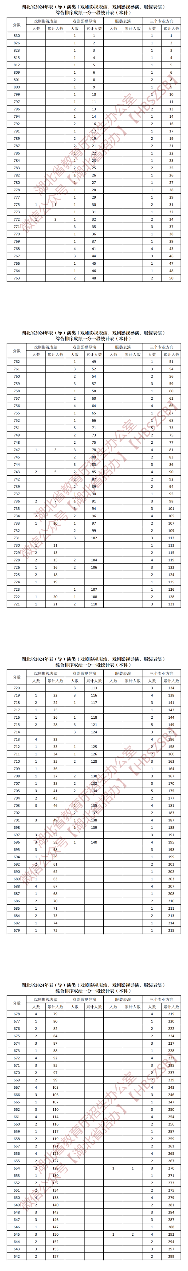 2024湖北表（导）演高考一分一段表