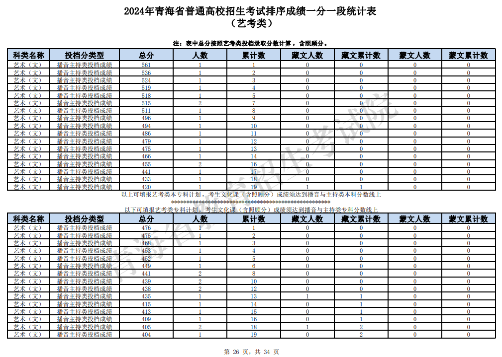 2024青海播音与主持高考一分一段表（含2022-2023历年）