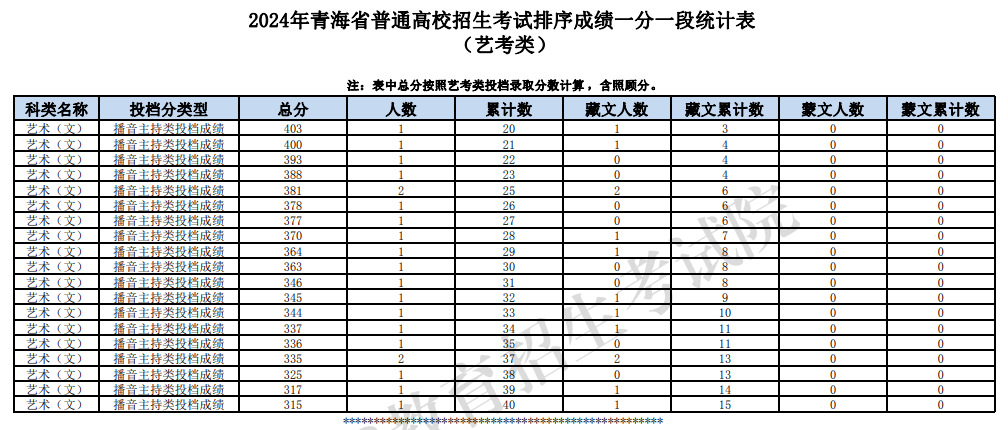 2024青海播音与主持高考一分一段表（含2022-2023历年）