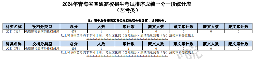 2024青海表（导）演高考一分一段表