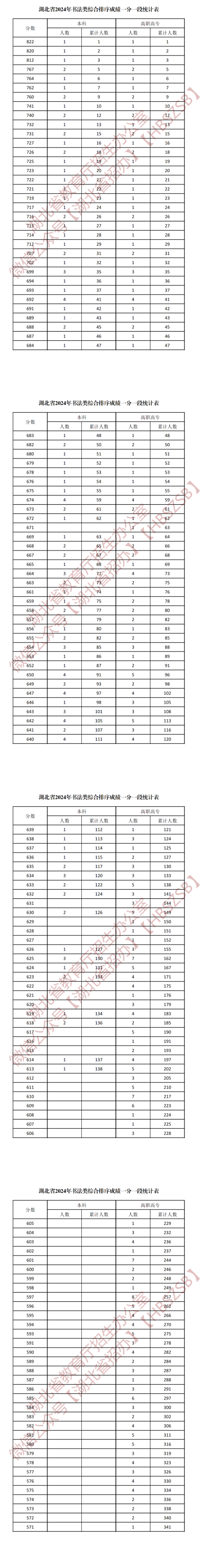 2024湖北书法高考一分一段表