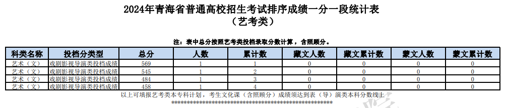 2024青海表（导）演高考一分一段表