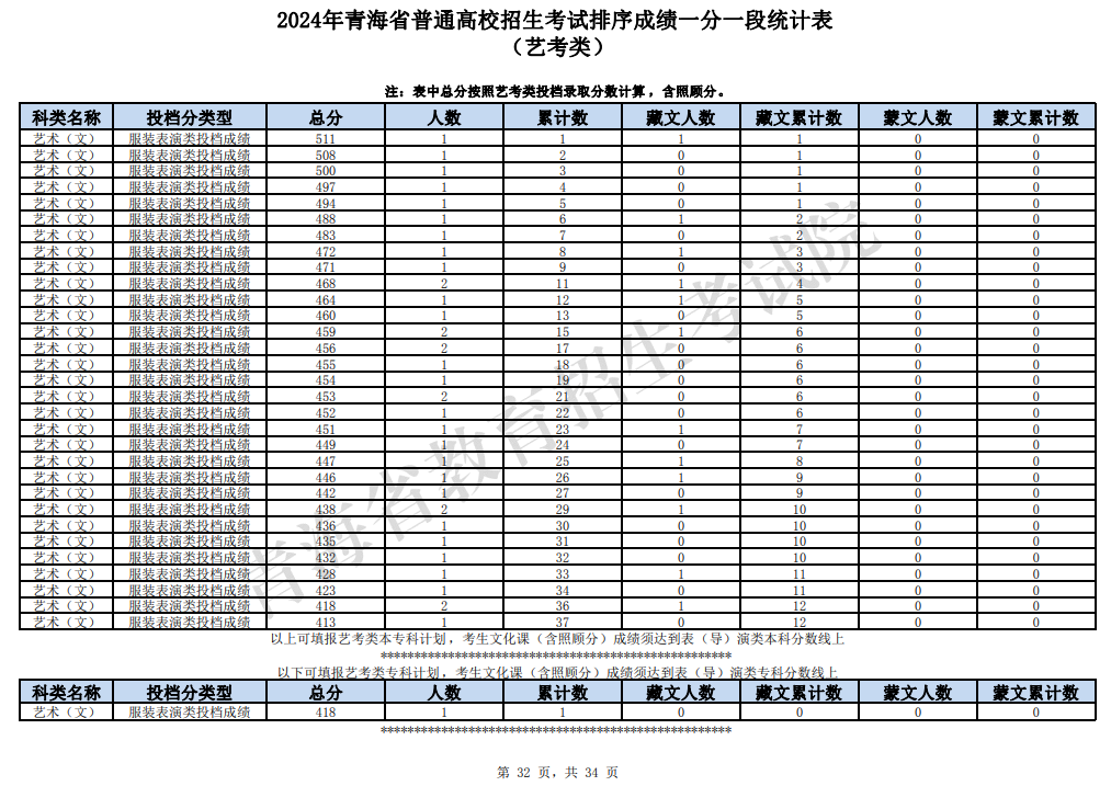 2024青海表（导）演高考一分一段表