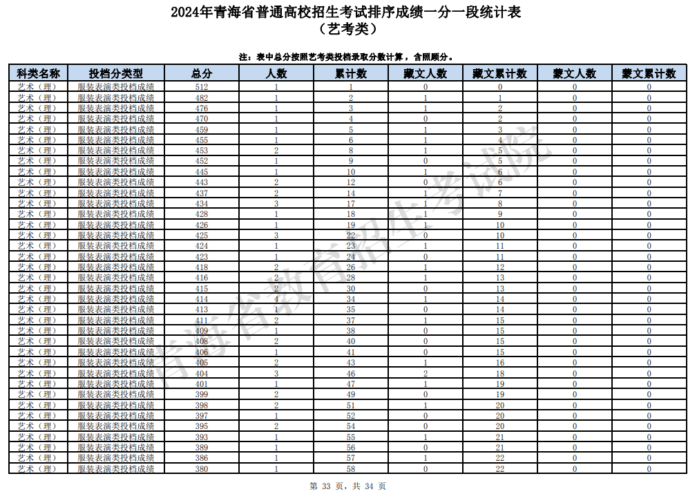 2024青海表（导）演高考一分一段表